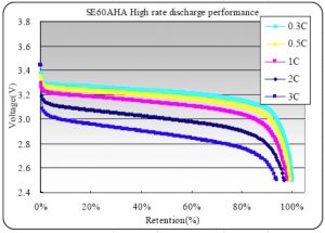 SE60AH-Discharge performance